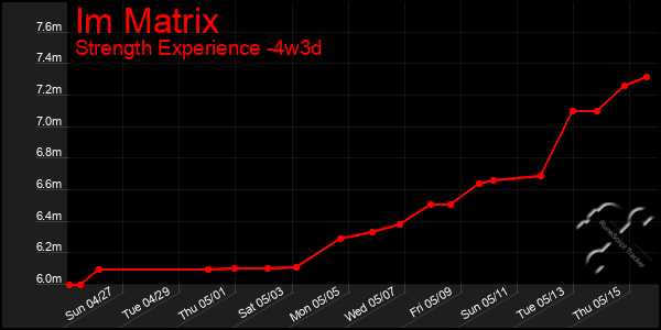 Last 31 Days Graph of Im Matrix