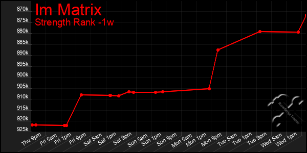Last 7 Days Graph of Im Matrix