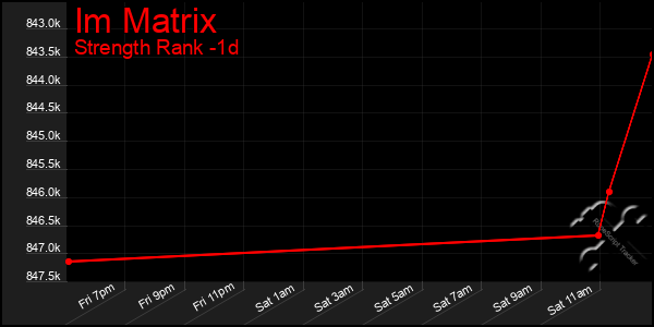 Last 24 Hours Graph of Im Matrix
