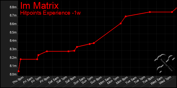 Last 7 Days Graph of Im Matrix