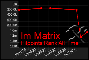 Total Graph of Im Matrix