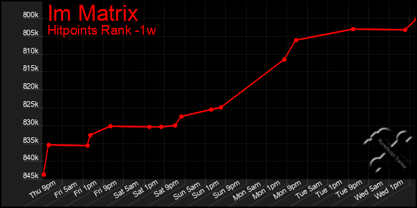 Last 7 Days Graph of Im Matrix