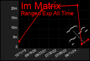 Total Graph of Im Matrix