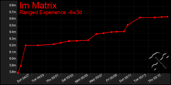 Last 31 Days Graph of Im Matrix