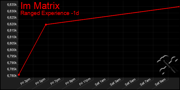 Last 24 Hours Graph of Im Matrix