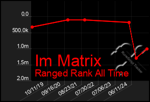 Total Graph of Im Matrix