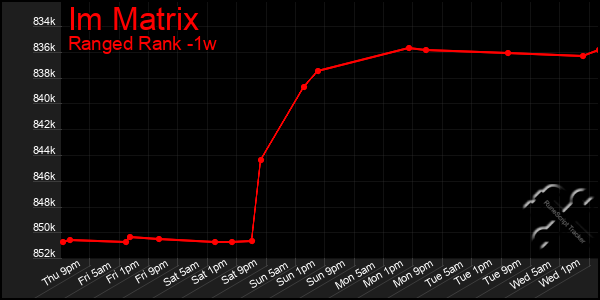 Last 7 Days Graph of Im Matrix
