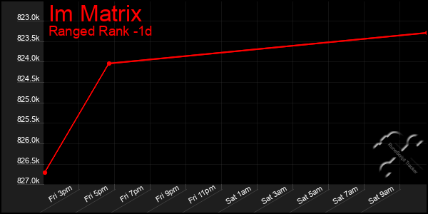 Last 24 Hours Graph of Im Matrix
