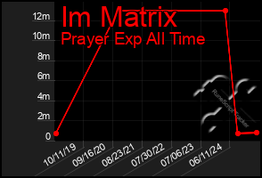 Total Graph of Im Matrix