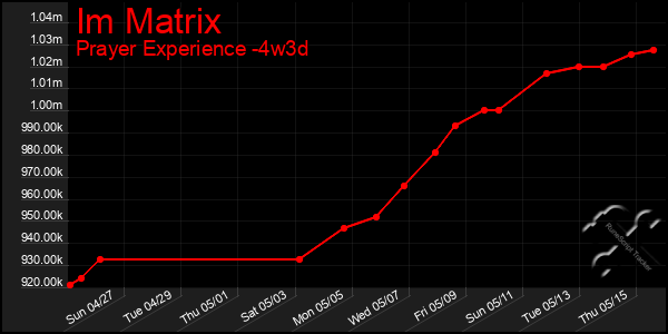 Last 31 Days Graph of Im Matrix