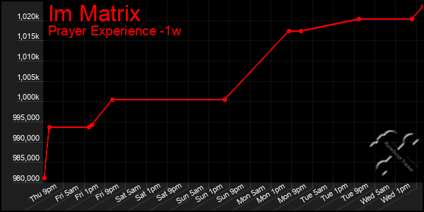 Last 7 Days Graph of Im Matrix