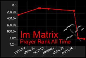 Total Graph of Im Matrix