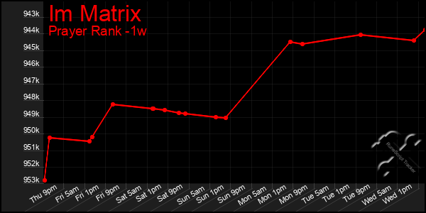 Last 7 Days Graph of Im Matrix