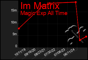 Total Graph of Im Matrix