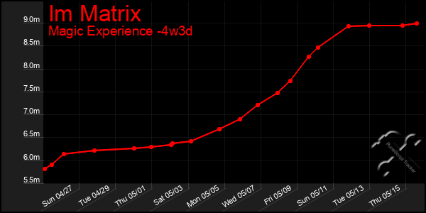 Last 31 Days Graph of Im Matrix