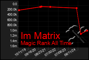Total Graph of Im Matrix