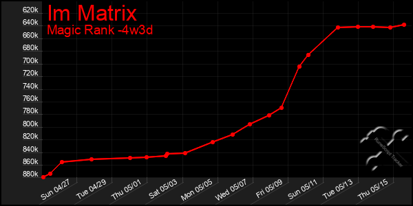 Last 31 Days Graph of Im Matrix