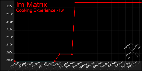 Last 7 Days Graph of Im Matrix