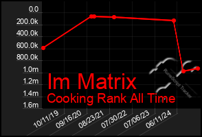 Total Graph of Im Matrix