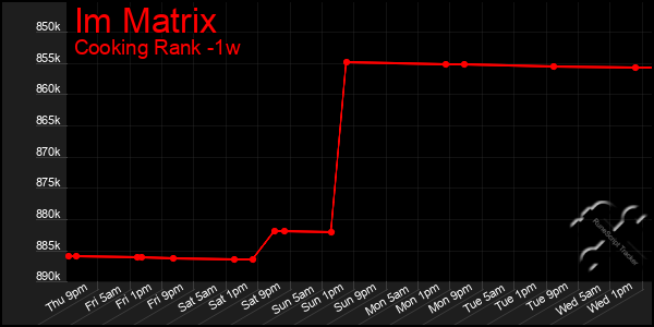 Last 7 Days Graph of Im Matrix