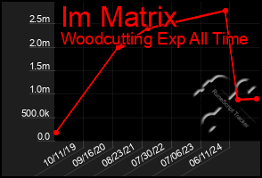 Total Graph of Im Matrix