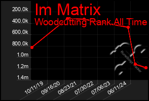 Total Graph of Im Matrix
