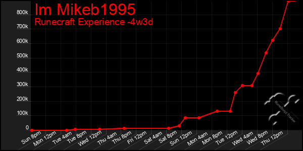 Last 31 Days Graph of Im Mikeb1995