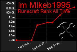 Total Graph of Im Mikeb1995