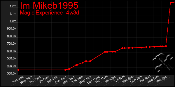 Last 31 Days Graph of Im Mikeb1995