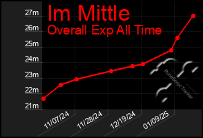 Total Graph of Im Mittle