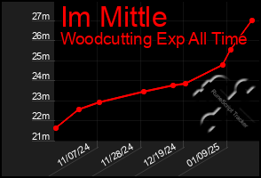 Total Graph of Im Mittle