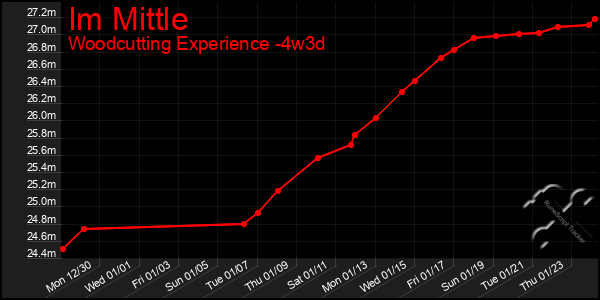 Last 31 Days Graph of Im Mittle