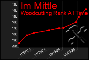 Total Graph of Im Mittle