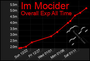 Total Graph of Im Mocider