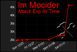 Total Graph of Im Mocider