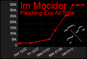 Total Graph of Im Mocider