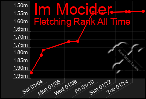 Total Graph of Im Mocider