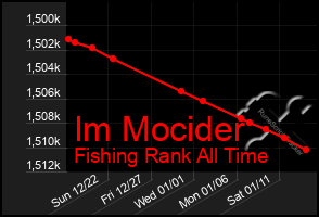 Total Graph of Im Mocider