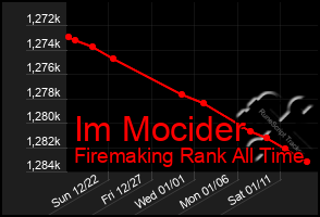 Total Graph of Im Mocider