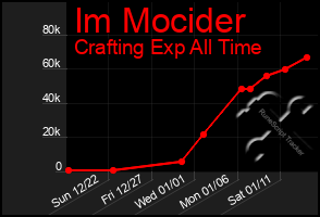 Total Graph of Im Mocider