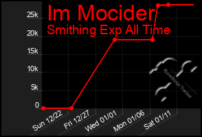 Total Graph of Im Mocider