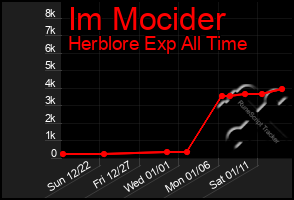 Total Graph of Im Mocider