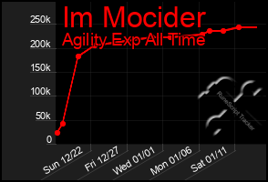 Total Graph of Im Mocider