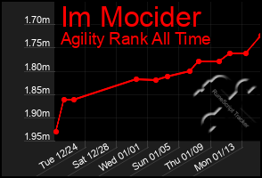 Total Graph of Im Mocider