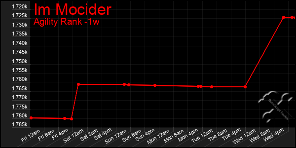 Last 7 Days Graph of Im Mocider