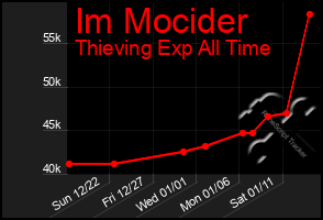 Total Graph of Im Mocider