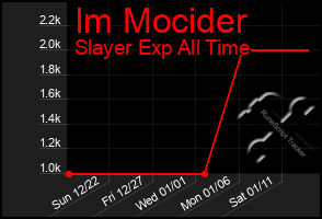 Total Graph of Im Mocider