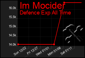 Total Graph of Im Mocider