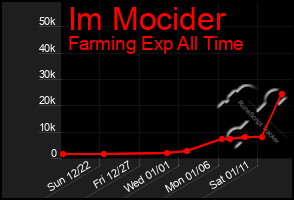 Total Graph of Im Mocider