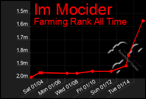 Total Graph of Im Mocider